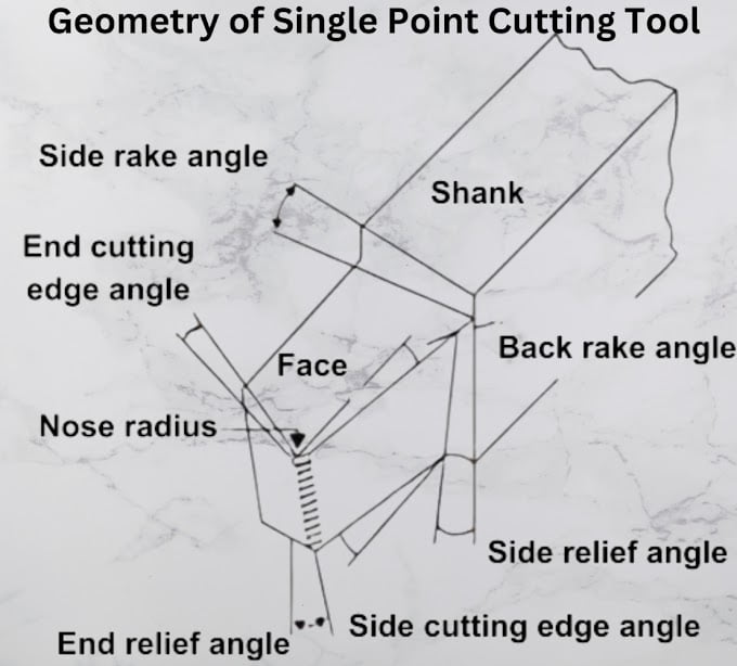 What is a Geometry of Single Point Cutting Tool in machining process?