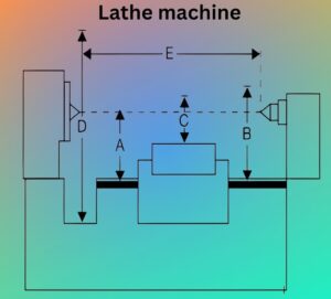 Diagram of a lathe machine with labeled dimensions A through E. A gradient background shifts from orange to blue, conveying a technical and educational tone.