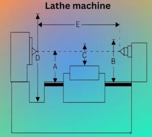 Diagram of a lathe machine with labeled dimensions A through E. A gradient background shifts from orange to blue, conveying a technical and educational tone.