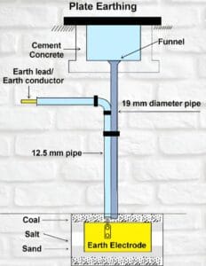 Diagram illustrating plate earthing system. It depicts a concrete funnel leading to a 19 mm pipe connected to an earth electrode buried in coal, salt, and sand.