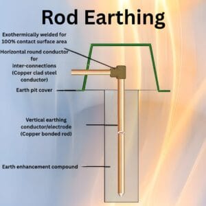 Diagram of a rod earthing system showing an earthing rod in the ground, horizontal and vertical conductors, labeled parts, and an earth pit cover.