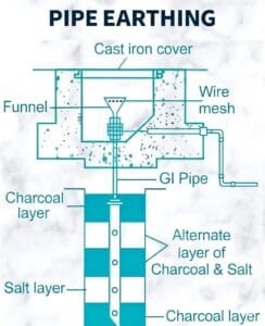 Diagram of a pipe earthing system. Includes a cast iron cover, funnel, wire mesh, GI pipe, and alternating charcoal and salt layers. Text labels describe each element.