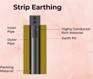 Diagram showing a cross-section of strip earthing. Features labeled: inner and outer pipes, packing material, earth pit, and conductive material.