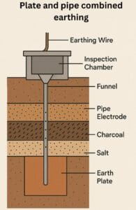 Diagram illustrating plate and pipe combined earthing. Features an earthing wire, inspection chamber, funnel, pipe electrode, layers of charcoal, salt, and an earth plate.