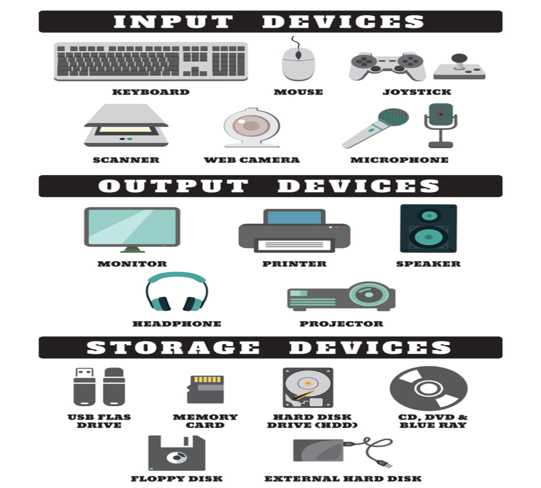 Types of device used in computer system | 0dc841cbec
