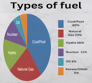 Different types of fuel used in chemical engineering | 1000063492