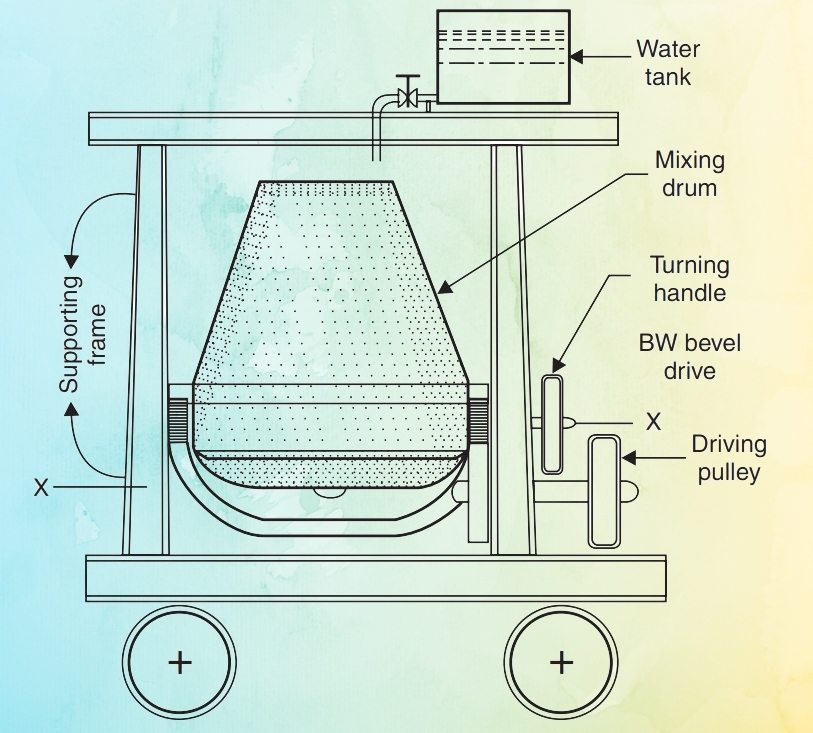 Diagram of a concrete mixer machine. Features include a labeled water tank, mixing drum, supporting frame, turning handle, BW bevel drive, and driving pulley.