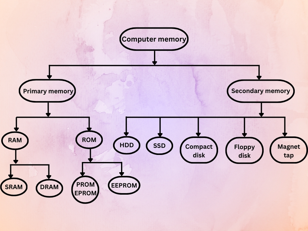 Flowchart of computer memory types on a pastel background. It divides into primary (RAM, ROM) and secondary memory (HDD, SSD, etc.), showing hierarchy.