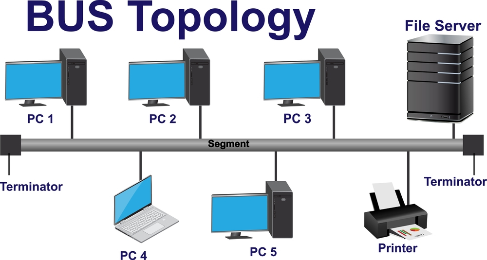 Diagram of a bus topology network. Horizontal line labeled "Segment" connects five PCs, a file server, and a printer, ending with terminators.