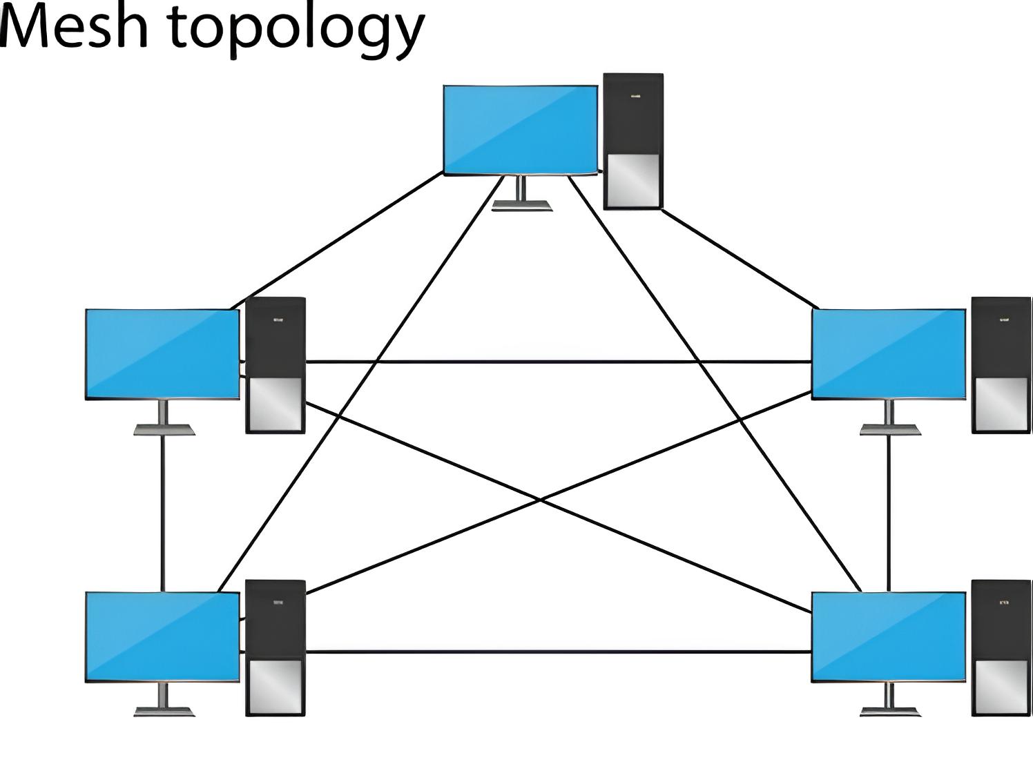 Diagram of a mesh network topology with six computers interlinked. Each computer has a black tower and blue monitor, showing a complex web of connections.