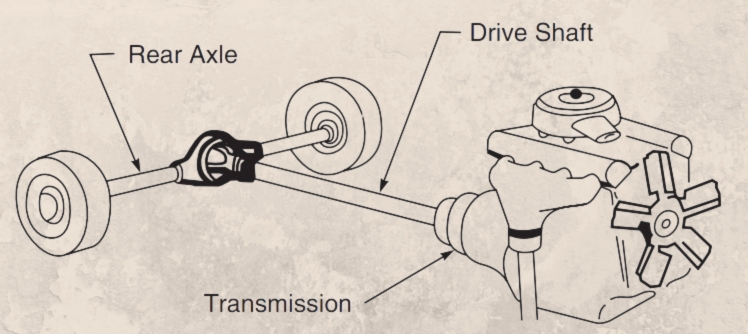 Diagram of a vehicle's drivetrain shows the rear axle, drive shaft, and transmission labeled. It illustrates mechanical components with arrows pointing to each.