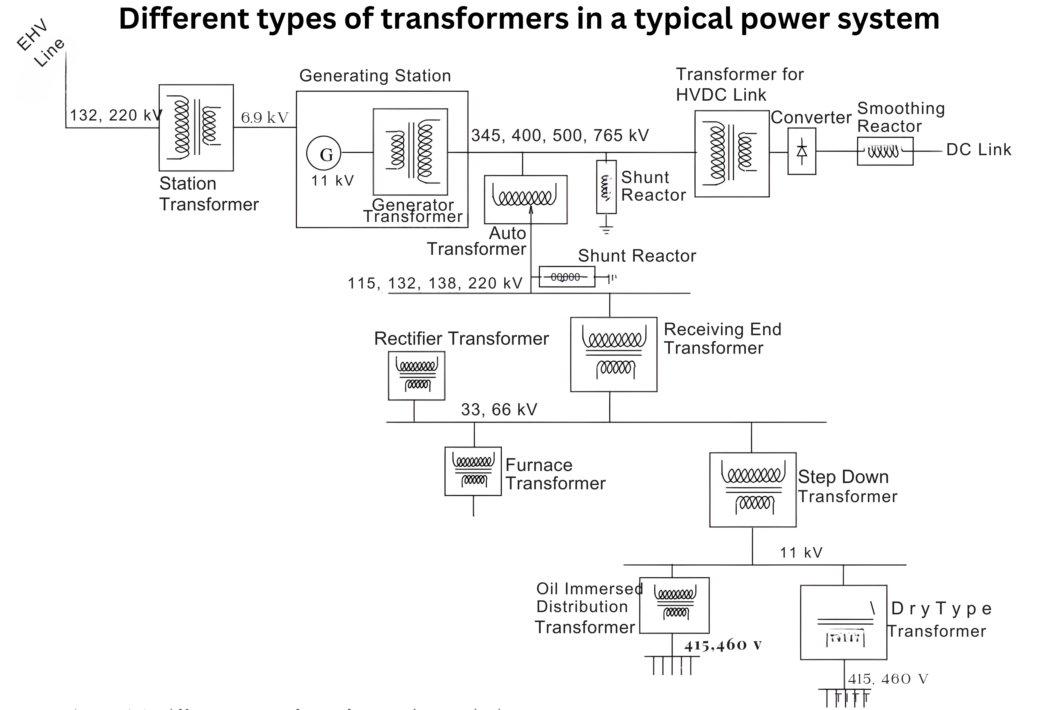 Diagram illustrating various transformers in a power system: station, generator, converter, rectifier, furnace, step-down, and distribution transformers.