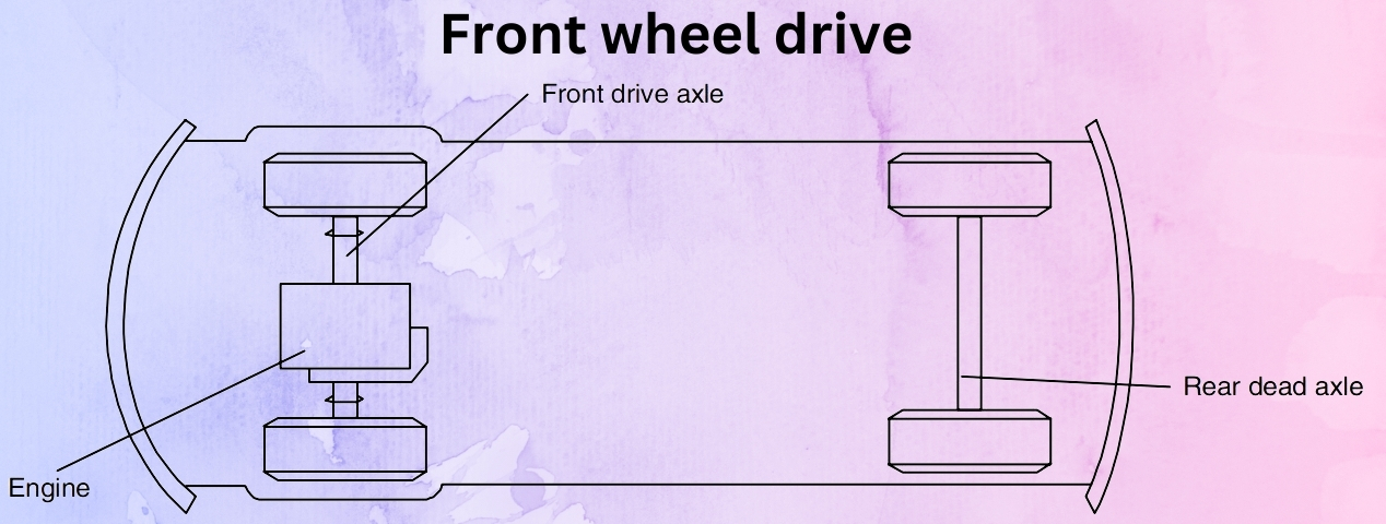 Diagram of a front-wheel-drive system on a watercolor background, with labeled engine, front drive axle, and rear dead axle; technical and educational tone.