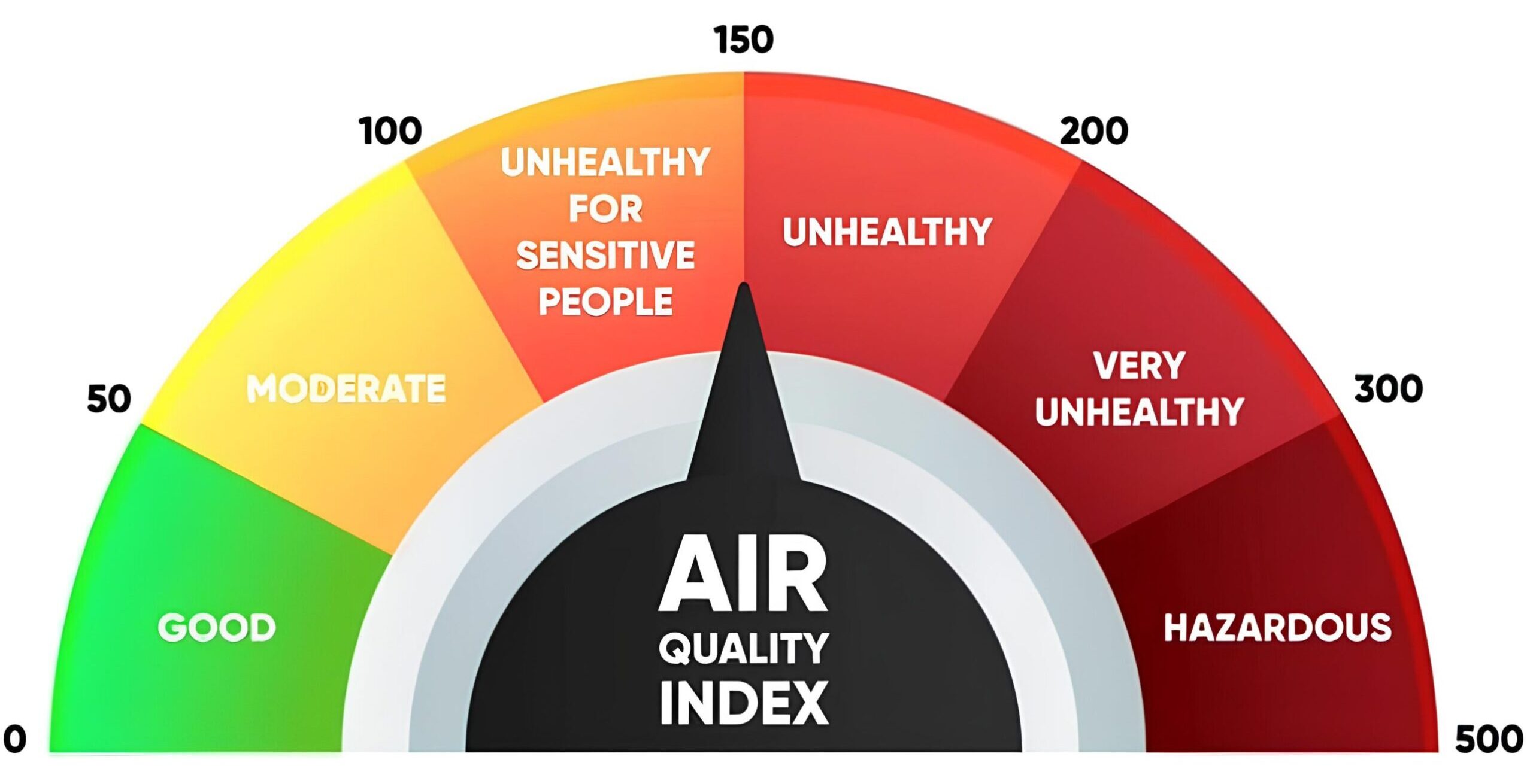 Air Quality Index Levels from Good to Hazardous Visualization