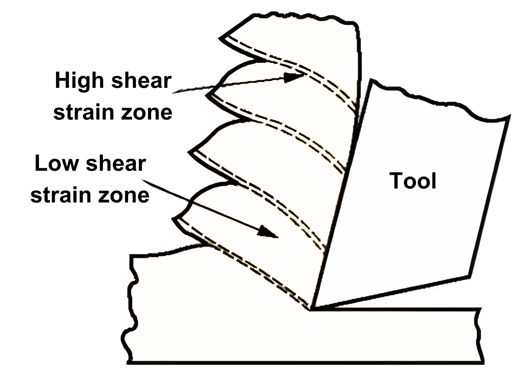 Diagram illustrating chip formation in metal cutting, showing a cutting tool interacting with material. Arrows denote high and low shear strain zones.