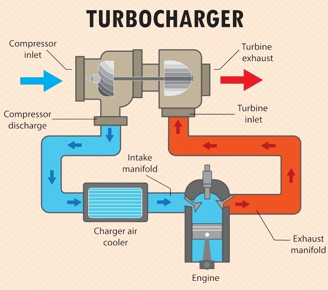 Turbocharger diagram shows flow paths: blue for compressor air, red for exhaust. Labels include compressor, turbine, and cooler. Technical tone.