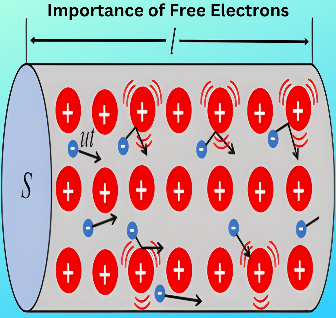 Diagram illustrating "Importance of Free Electrons" with red ovals showing positive charges and blue circles showing free electrons, arrows indicate movement.