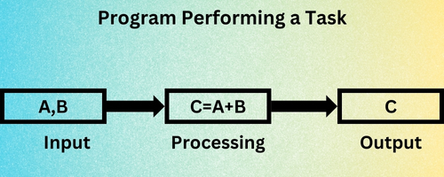 Flowchart illustrating a program task: input A,B, processing C=A+B, output C. Background gradient blue to yellow, conveys simplicity and clarity.