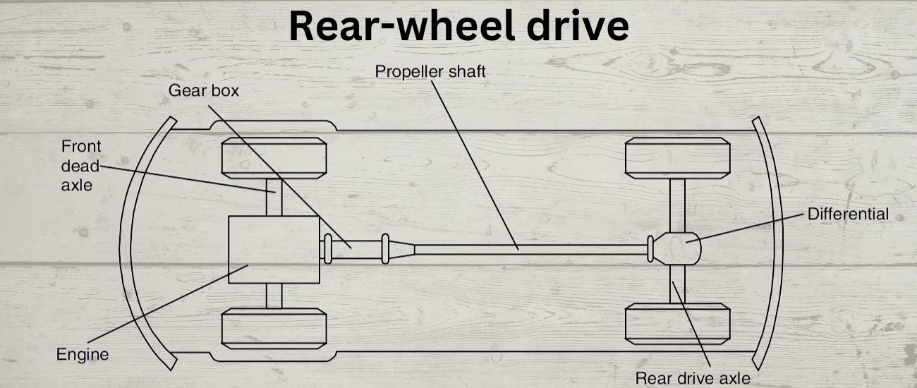 Diagram showing a rear-wheel drive layout with labeled components: engine, gearbox, propeller shaft, differential, front dead axle, rear drive axle.