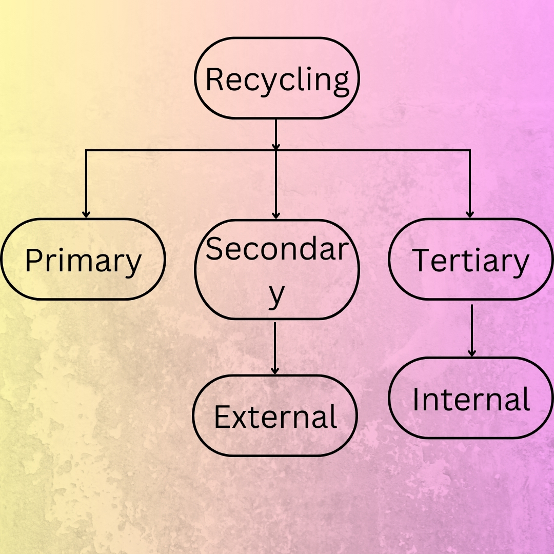 Flowchart depicting recycling types with the following hierarchy: Primary, Secondary (leading to External), and Tertiary (leading to Internal). Background is a gradient of yellow and pink.