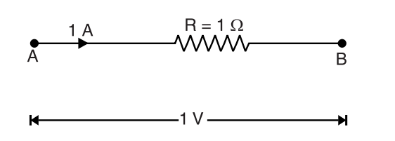 Circuit diagram with current from point A to B through a 1-ohm resistor, labeled "R=1 &Omega;." Current is 1 A, voltage is 1 V.