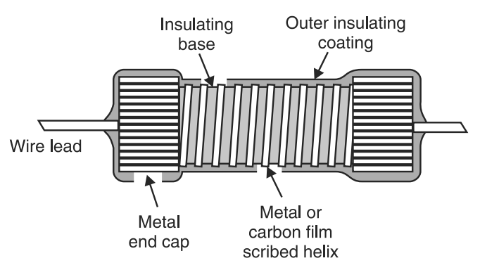 Cross-section of a resistor, showing labeled parts: wire lead, metal end cap, insulating base, outer insulating coating, and metal or carbon film scribed helix.