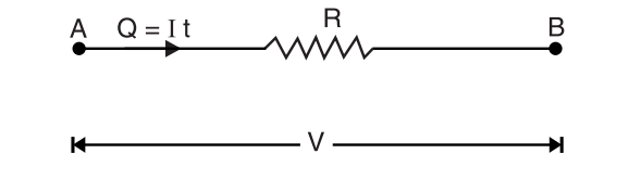 Circuit diagram with points A and B connected by a resistor labeled R. Arrow indicates direction, labeled "Q = I t." Below, a horizontal line shows voltage V.