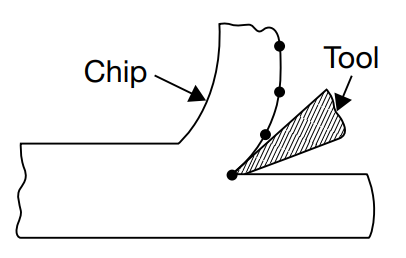 Continuous Chip with Built-up (BUP) Edge(Types of Chip Formation) Technical diagram showing a tool cutting material, labeled "Tool" and "Chip." The tool creates a chip as it moves through the material.