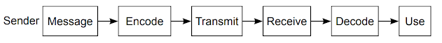 Flowchart illustrating communication process: Sender to Message, Encode, Transmit, Receive, Decode, and Use, with arrows showing sequential steps.