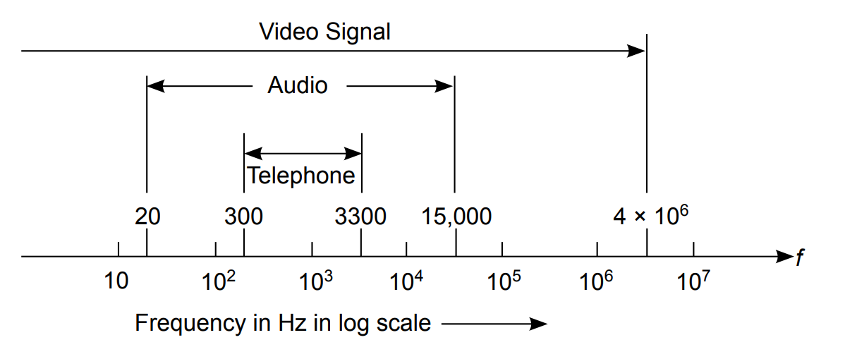 Logarithmic scale chart showing frequency ranges. Audio spans 20 to 15,000 Hz, telephone from 300 to 3,300 Hz, and video signal up to 4 million Hz.