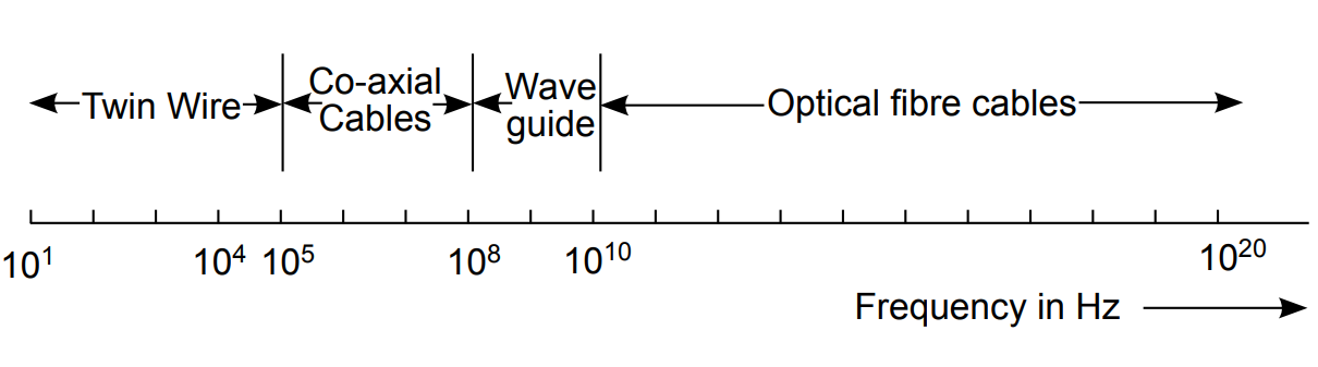 Frequency chart depicting ranges for transmission mediums: Twin Wire, Co-axial Cables, Waveguide, and Optical Fibre Cables, from 10&sup1; to 10&sup2;⁰ Hz.