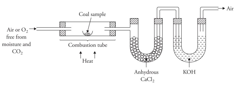 Diagram showing airflow through a combustion tube with a coal sample, leading to U-tubes with anhydrous calcium chloride and potassium hydroxide.