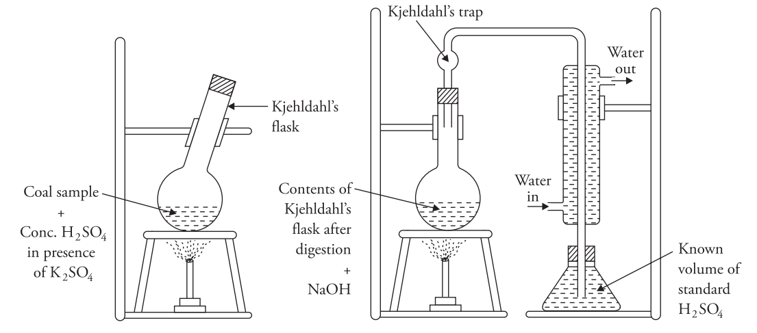 Diagram of Kjeldahl method showing two setups. Left: a flask with coal and H₂SO₄ is heated. Right: another flask with NaOH connected to a condenser.