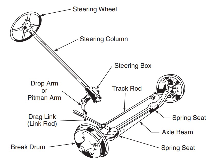 Diagram of a car steering mechanism showing labeled parts like the steering wheel, column, box, drop arm, drag link, track rod, axle beam, and brake drum.