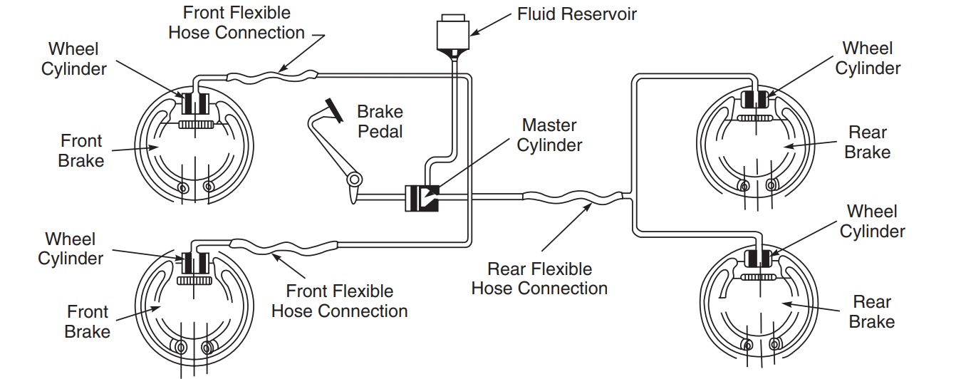 Diagram of a hydraulic brake system showing connections between the brake pedal, master cylinder, fluid reservoir, and front and rear brakes.