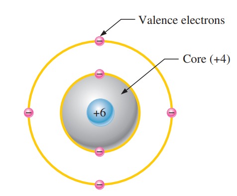 Diagram of an atom with a gray core labeled "+4" and a yellow orbit displaying six valence electrons, each shown as pink spheres labeled "-".
