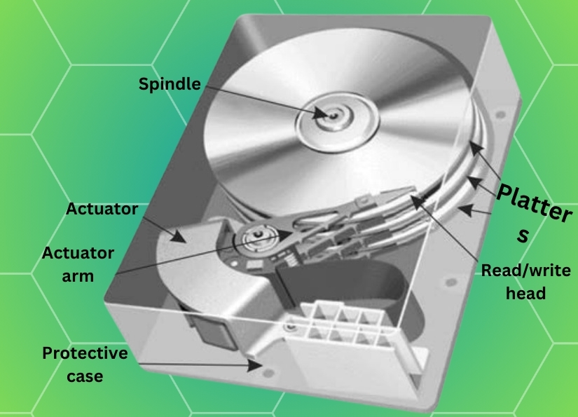 Diagram of a hard disk drive showing key parts: spindle, platters, read/write head, actuator, actuator arm, and protective case on a green hexagon background.