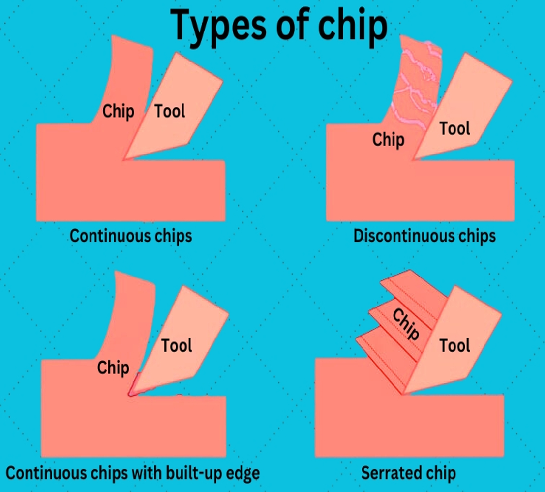Illustration titled “Types of Chip” showing four diagrams: Continuous, Discontinuous, Continuous with Built-up Edge, and Serrated. Each features a tool interacting with a material to create chips.