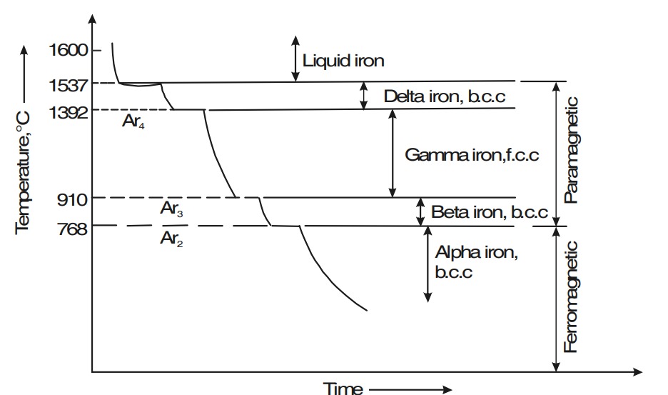 Phase diagram of iron shows temperature vs. time. It includes phases: liquid, delta, gamma, beta, alpha iron, with paramagnetic and ferromagnetic regions.