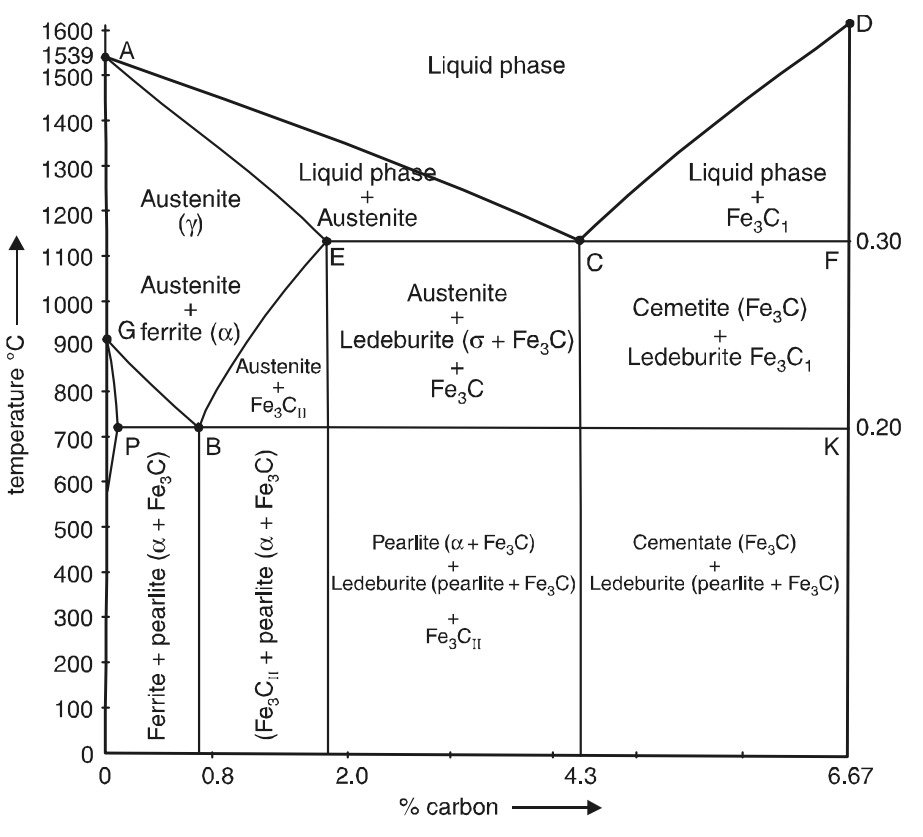 Phase diagram showing iron-carbon equilibrium. Temperature (&deg;C) on the vertical axis, carbon percentage on the horizontal. Key phases: Austenite, Ferrite, Cementite, and Ledeburite.