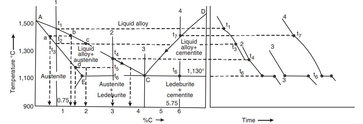Phase diagram showing iron-carbon equilibrium with temperature on the vertical axis and carbon percentage on the horizontal. Key areas: austenite, ledeburite, cementite, and transformations over time.