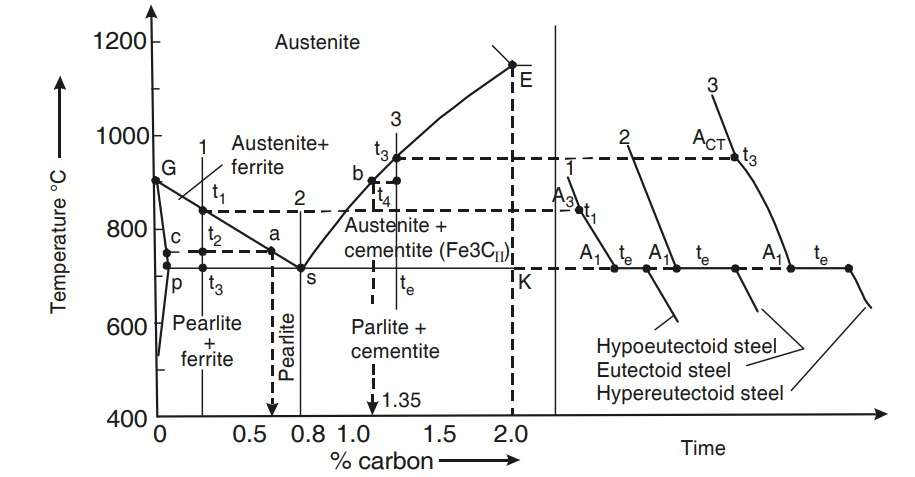 Iron-carbon phase diagram showing temperature vs. carbon percentage. Regions labeled include austenite, pearlite, and cementite, indicating steel phases.