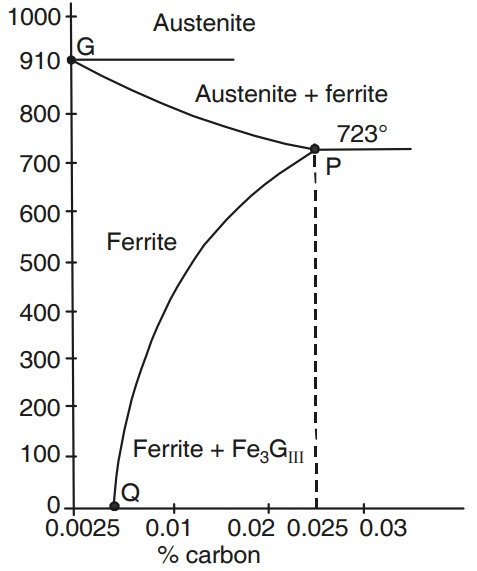 Phase diagram showing iron-carbon equilibrium with temperature (0 to 1000&deg;C) on the vertical axis and carbon percentage (0 to 0.03%) on the horizontal axis. Zones marked: Austenite, Austenite + Ferrite, Ferrite, Ferrite + Fe₃C. Points labeled G, P, Q.