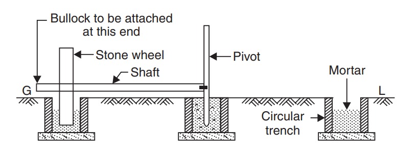 Diagram of a traditional grinding setup with a bullock attached to a shaft turning a stone wheel. Includes a pivot, circular trench, and mortar pit.