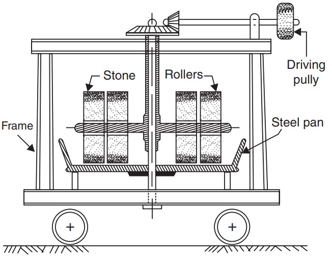 Line drawing of a machine with labeled parts: frame, steel pan, rollers, stones, and a driving pulley. The machine is mounted on wheels.