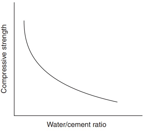 Graph showing an inverse relationship between water/cement ratio and compressive strength. As the ratio increases, compressive strength decreases.