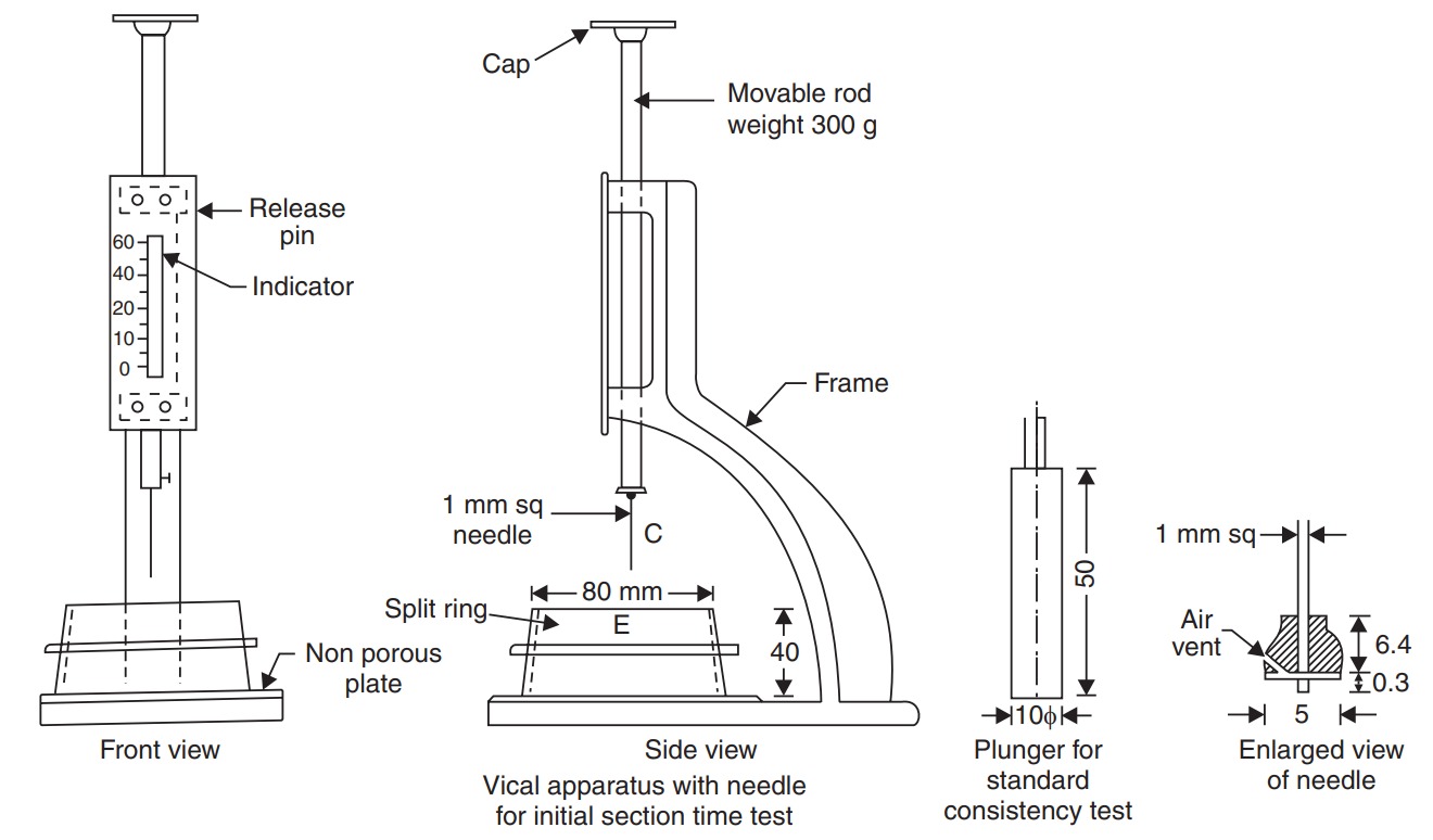 Diagram of Vicat apparatus for testing cement consistency. Features include a movable rod, needle, indicator, split ring, and non-porous plate. Technical and precise.