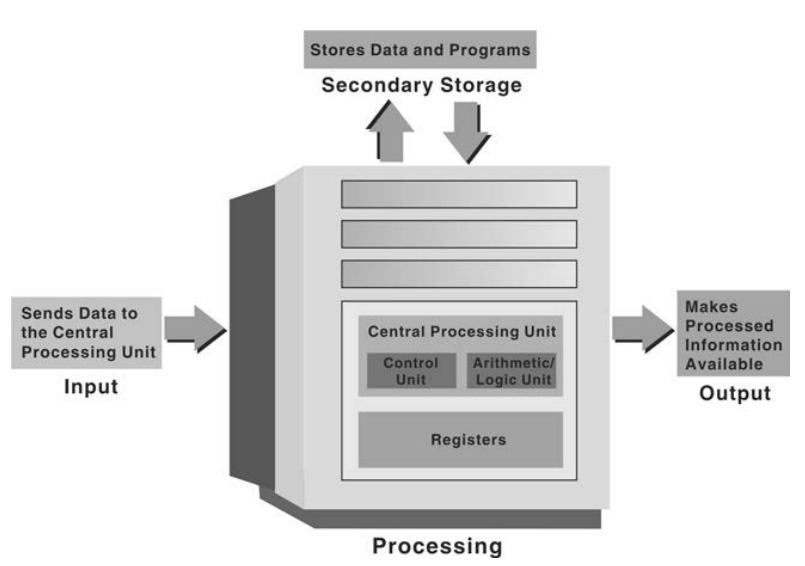 Flowchart of a computer system with input, processing, and output stages. Features a central processing unit, control unit, and storage pathways.