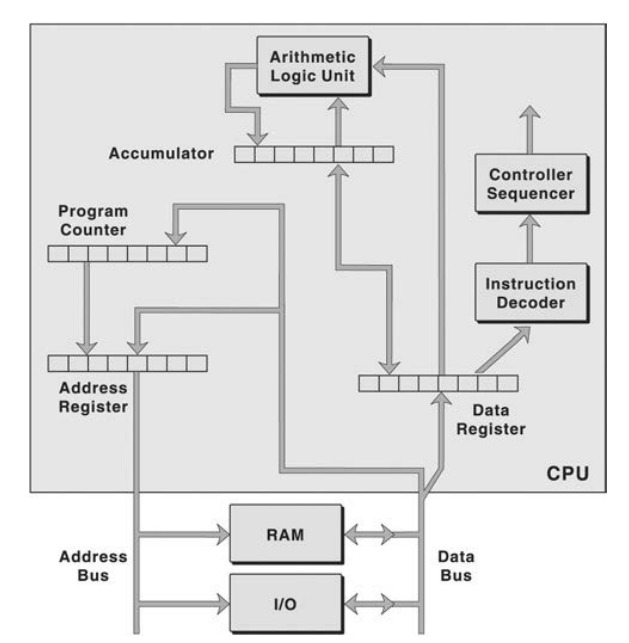 Diagram of a CPU architecture including the Arithmetic Logic Unit, Program Counter, Accumulator, Registers, RAM, I/O, and data buses. Arrows show data flow.