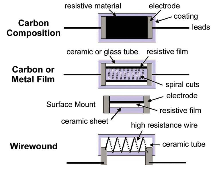 Diagram showing four types of resistors: Carbon Composition, Carbon/Metal Film, Surface Mount, and Wirewound. Each type is labeled and illustrated.